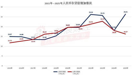 注：新浪金融研究院根据央行数据制作